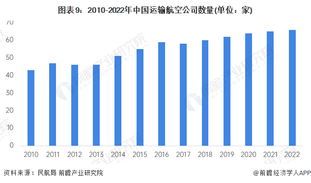 图表9：2010-2022年中国运输航空公司数量(单位：家)