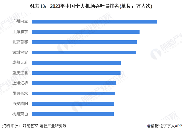 图表13：2023年中国十大机场吞吐量排名(单位：万人次)