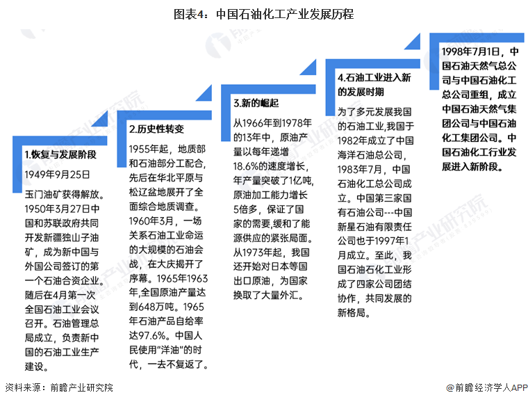 图表4：中国石油化工产业发展历程