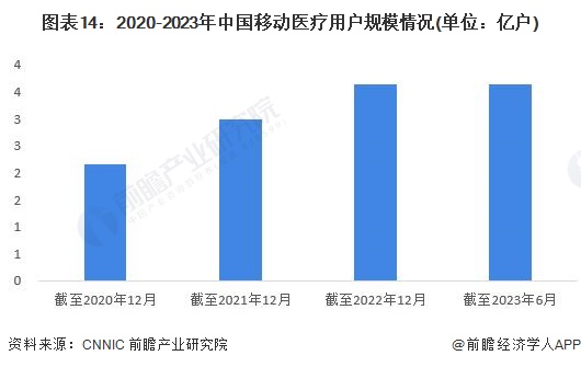 图表14：2020-2023年中国移动医疗用户规模情况(单位：亿户)