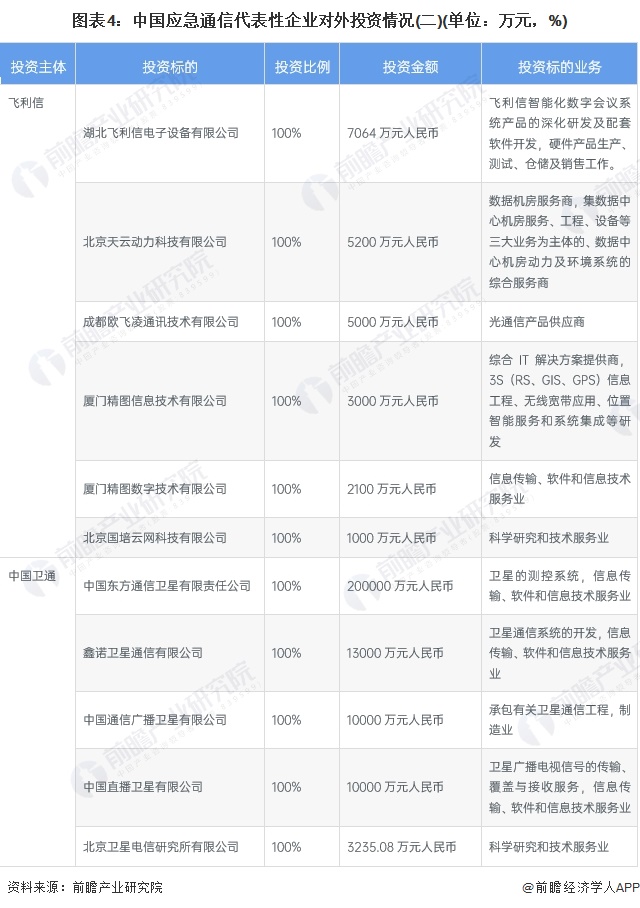 图表4：中国应急通信代表性企业对外投资情况(二)(单位：万元，%)