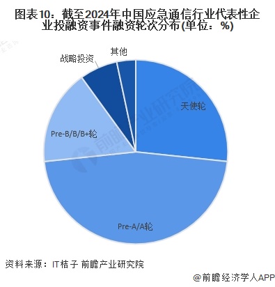 图表10：截至2024年中国应急通信行业代表性企业投融资事件融资轮次分布(单位：%)
