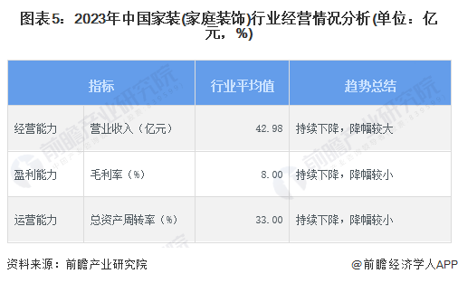 图表5：2023年中国家装(家庭装饰)行业经营情况分析(单位：亿元，%)