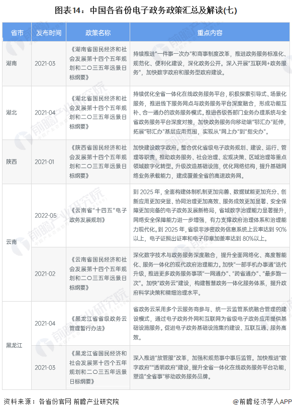 图表14：中国各省份电子政务政策汇总及解读(七)