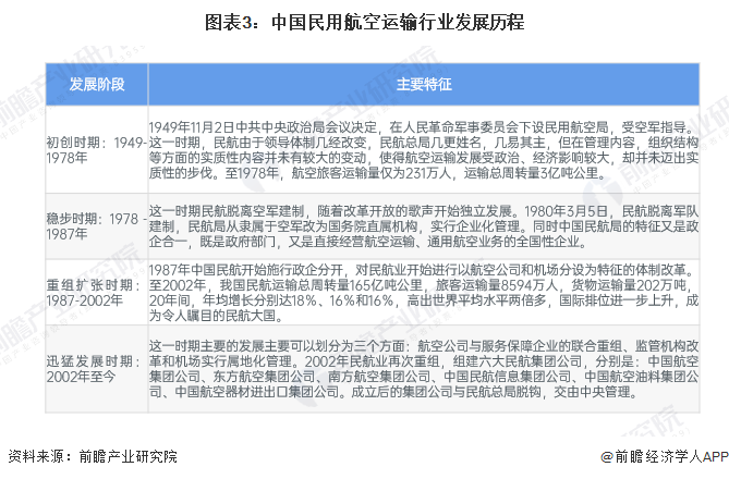 图表3：中国民用航空运输行业发展历程