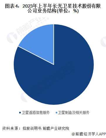 图表4：2023年上半年长光卫星技术股份有限公司业务结构(单位：%)