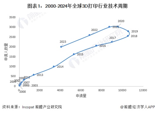 图表1：2000-2024年全球3D打印行业技术周期