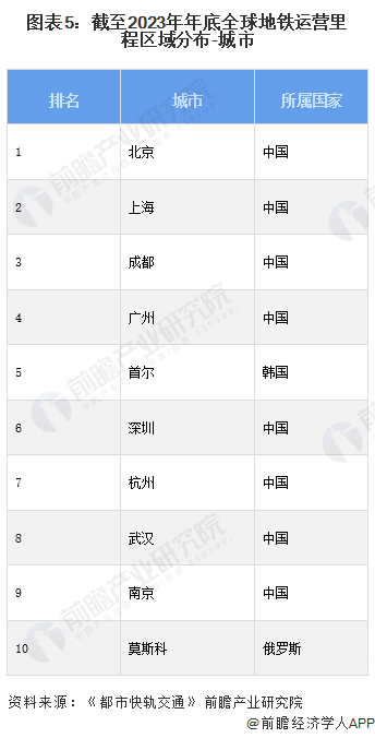 图表5：截至2023年年底全球地铁运营里程区域分布-城市