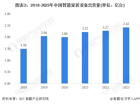 图表2：2018-2023年中国智能家居设备出货量(单位：亿台)