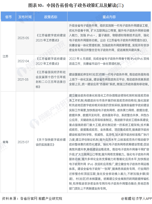 图表10：中国各省份电子政务政策汇总及解读(三)