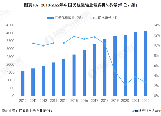 图表10：2010-2022年中国民航运输业运输机队数量(单位：架)
