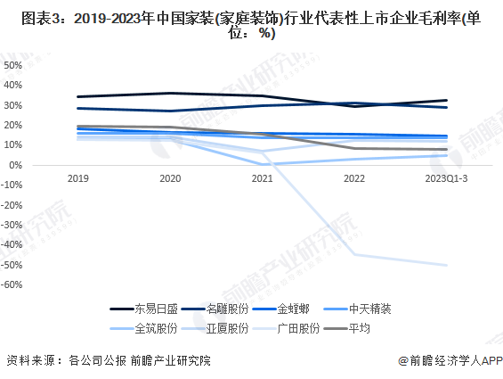 图表3：2019-2023年中国家装(家庭装饰)行业代表性上市企业毛利率(单位：%)
