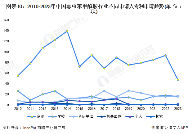 图表10：2010-2023年中国氯虫苯甲酰胺行业不同申请人专利申请趋势(单位：项)