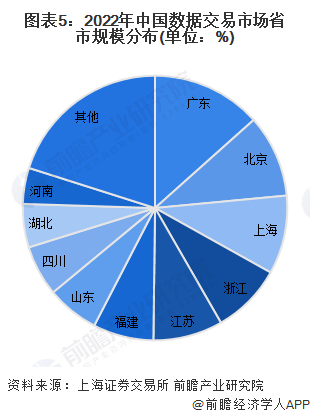 图表5：2022年中国数据交易市场省市规模分布(单位：%)
