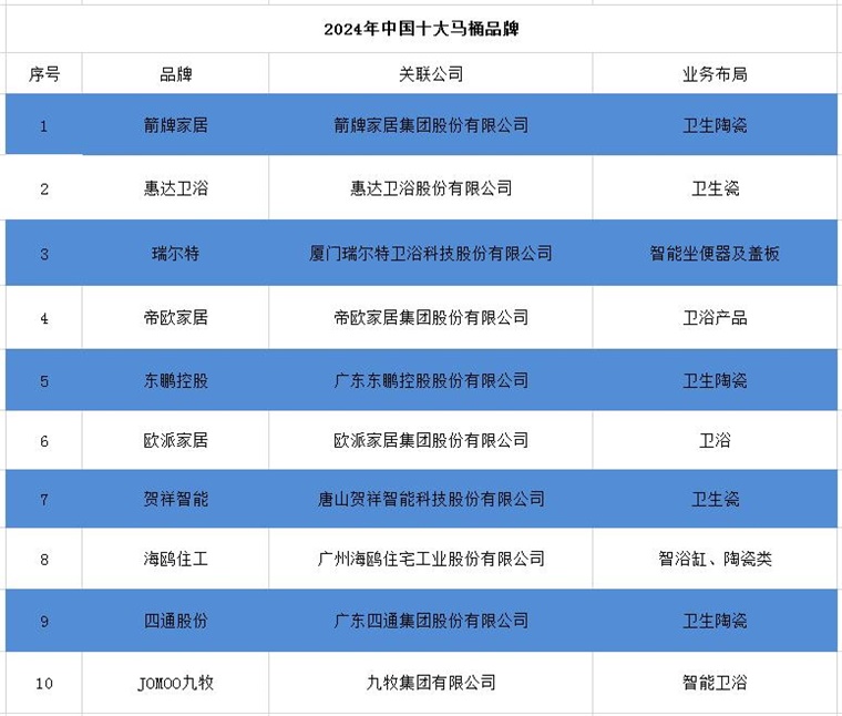 2024年中国十大最火马桶品牌一览：上海现付费马桶圈，谁在为此买单？