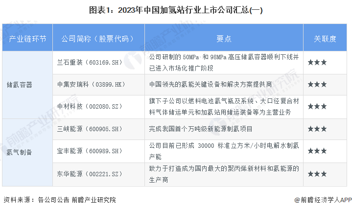 图表1：2023年中国加氢站行业上市公司汇总(一)