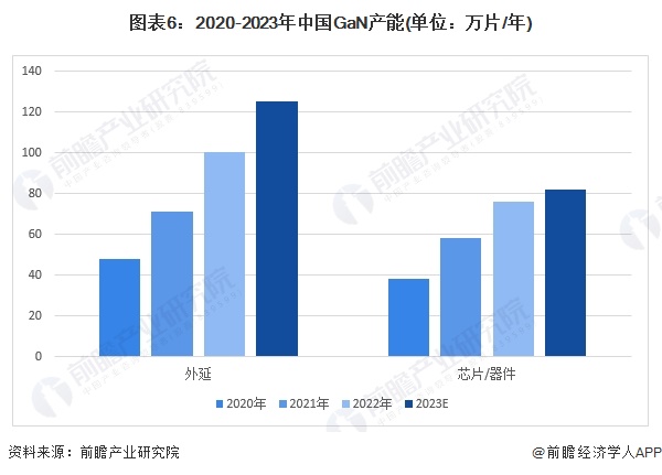 图表6：2020-2023年中国GaN产能(单位：万片/年)