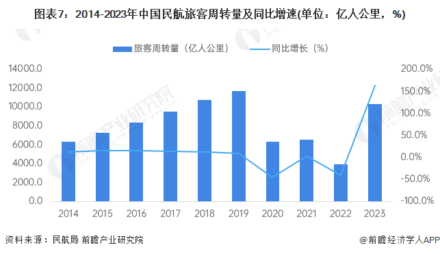 图表7：2014-2023年中国民航旅客周转量及同比增速(单位：亿人公里，%)