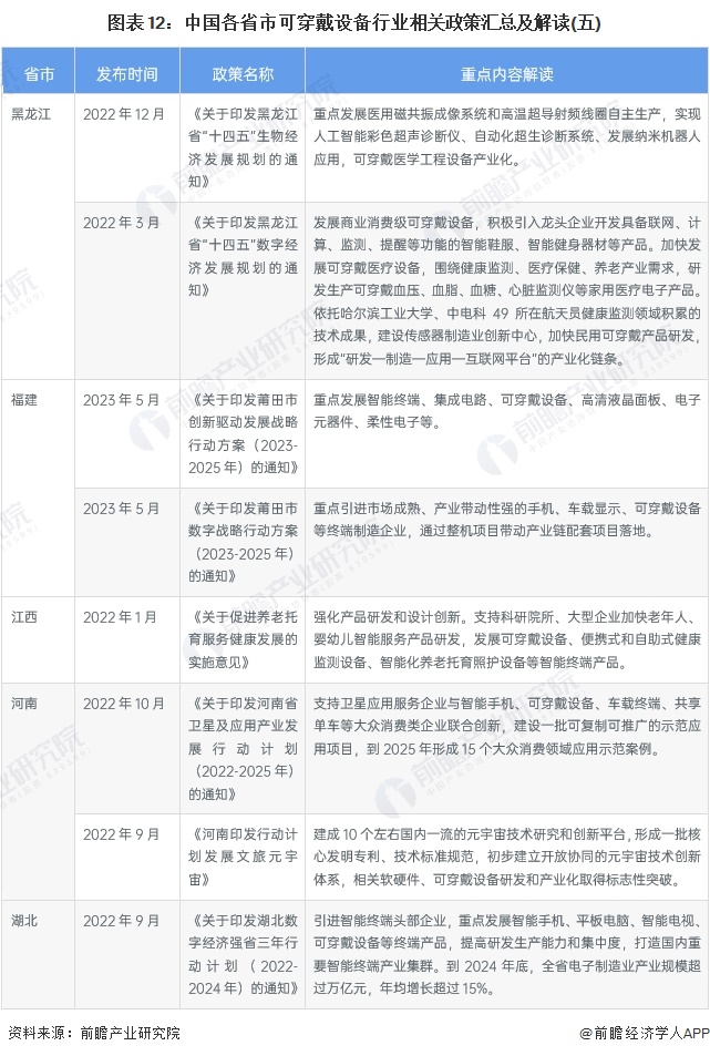 图表12：中国各省市可穿戴设备行业相关政策汇总及解读(五)