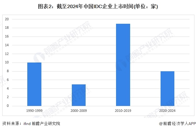 图表2：截至2024年中国IDC企业上市时间(单位：家)