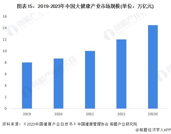 图表15：2019-2023年中国大健康产业市场规模(单位：万亿元)