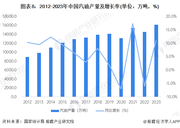 图表8：2012-2023年中国汽油产量及增长率(单位：万吨，%)