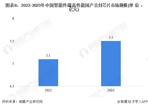 图表6：2022-2023年中国智能终端高性能国产合封芯片市场规模(单位：亿元)