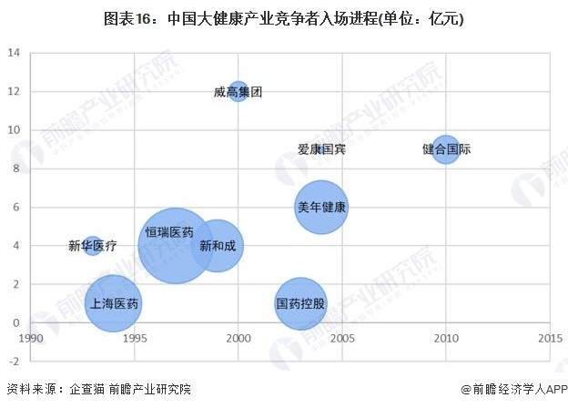 图表16：中国大健康产业竞争者入场进程(单位：亿元)