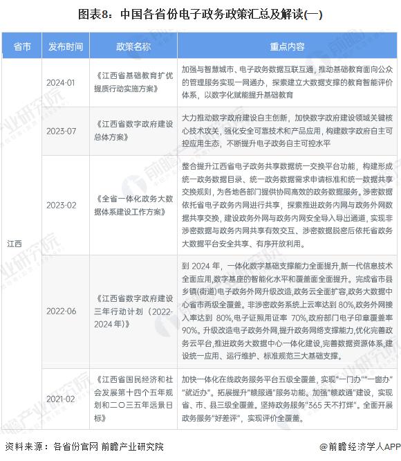 图表8：中国各省份电子政务政策汇总及解读(一)