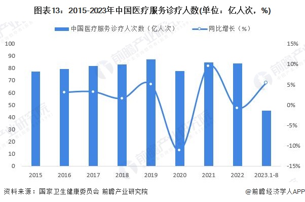 图表13：2015-2023年中国医疗服务诊疗人数(单位：亿人次，%)