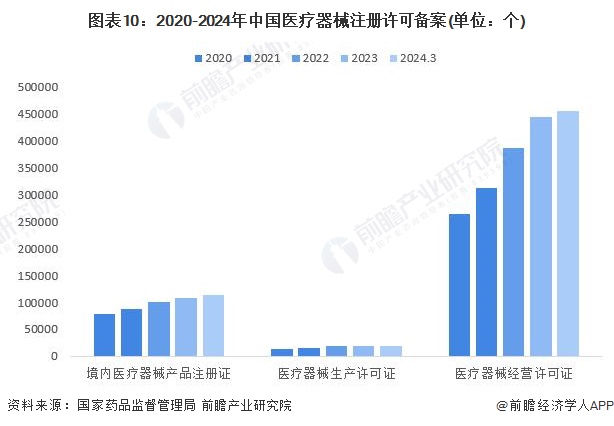 图表10：2020-2024年中国医疗器械注册许可备案(单位：个)