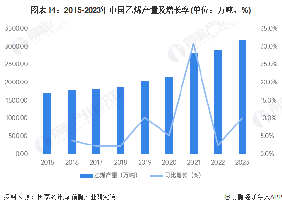 图表14：2015-2023年中国乙烯产量及增长率(单位：万吨，%)