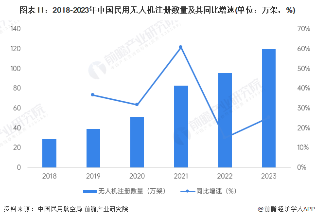 图表11：2018-2023年中国民用无人机注册数量及其同比增速(单位：万架，%)