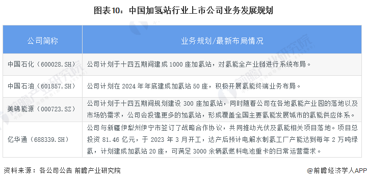 图表10：中国加氢站行业上市公司业务发展规划
