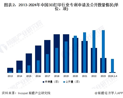 图表2：2013-2024年中国3D打印行业专利申请及公开数量情况(单位：项)