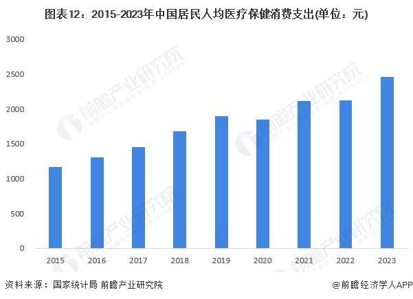 图表12：2015-2023年中国居民人均医疗保健消费支出(单位：元)