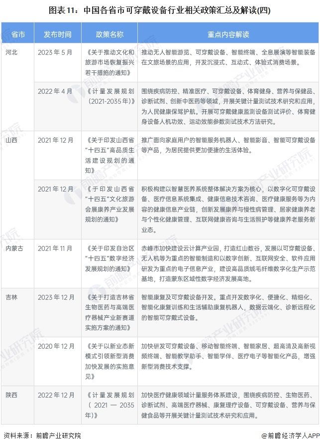 图表11：中国各省市可穿戴设备行业相关政策汇总及解读(四)