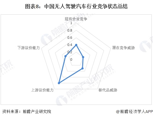 图表8：中国无人驾驶汽车行业竞争状态总结