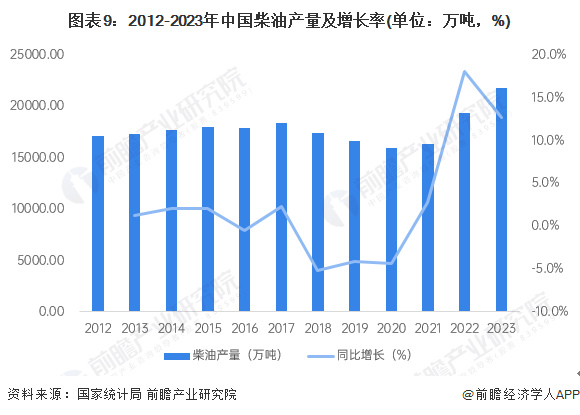 图表9：2012-2023年中国柴油产量及增长率(单位：万吨，%)