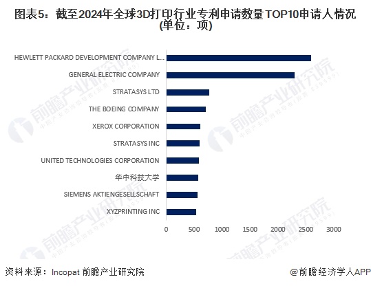 图表5：截至2024年全球3D打印行业专利申请数量TOP10申请人情况(单位：项)