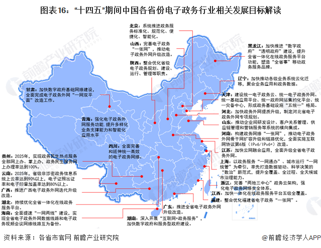 图表16：“十四五”期间中国各省份电子政务行业相关发展目标解读