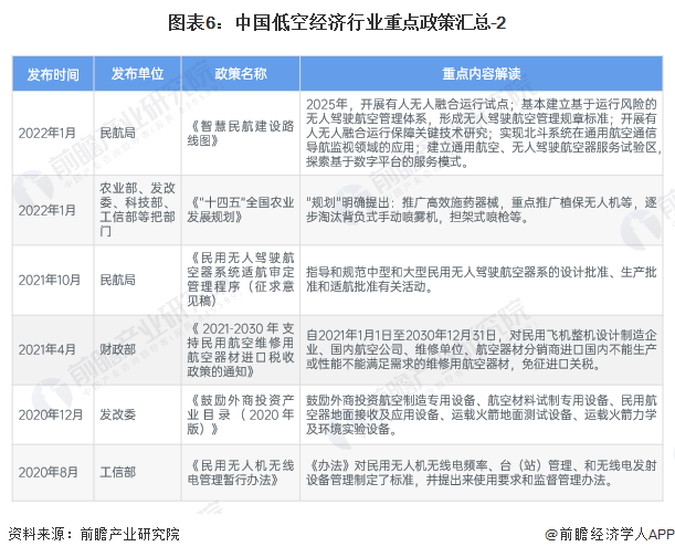 图表6：中国低空经济行业重点政策汇总-2