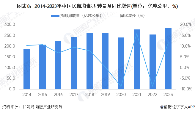图表8：2014-2023年中国民航货邮周转量及同比增速(单位：亿吨公里，%)