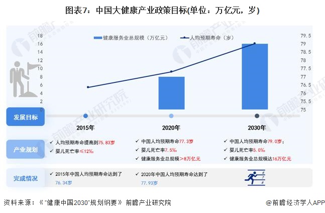 图表7：中国大健康产业政策目标(单位：万亿元，岁)