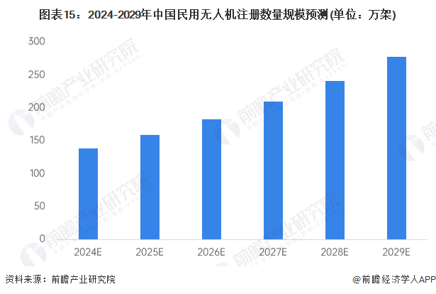 图表15：2024-2029年中国民用无人机注册数量规模预测(单位：万架)