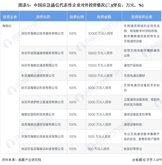 图表5：中国应急通信代表性企业对外投资情况(三)(单位：万元，%)