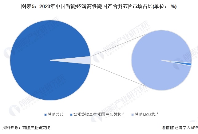 图表5：2023年中国智能终端高性能国产合封芯片市场占比(单位： %)