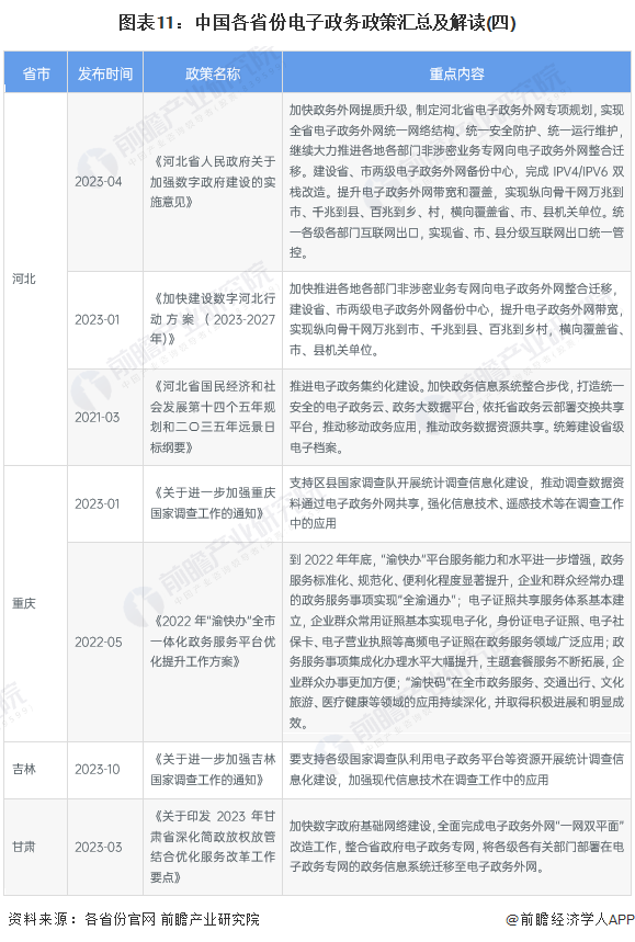 图表11：中国各省份电子政务政策汇总及解读(四)
