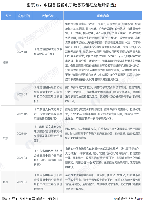 图表12：中国各省份电子政务政策汇总及解读(五)