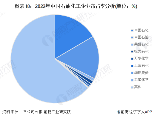图表18：2022年中国石油化工企业市占率分析(单位：%)